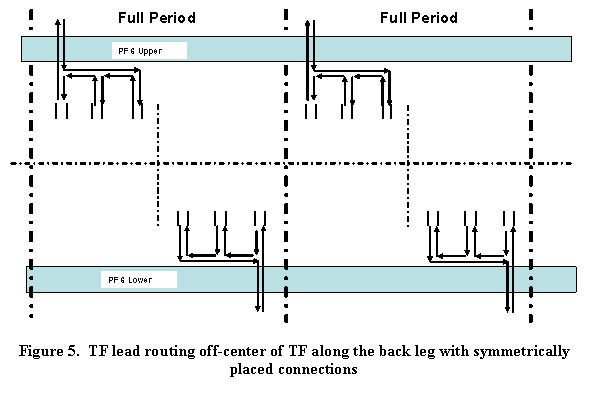 Text Box:  

Figure 5.  TF lead routing off-center of TF along the back leg with symmetrically placed connections 
































