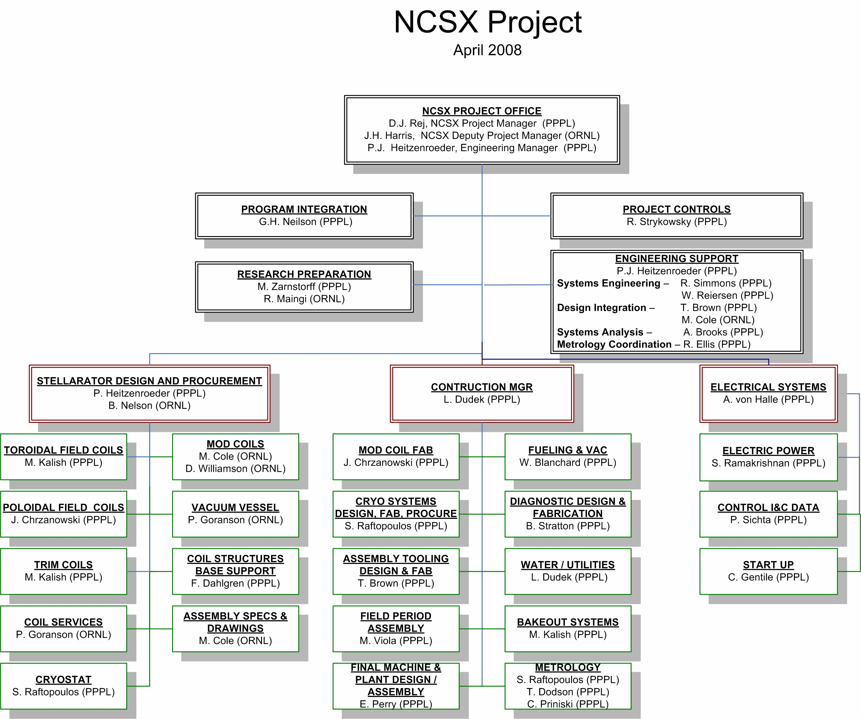 NCSX Project Office Organization